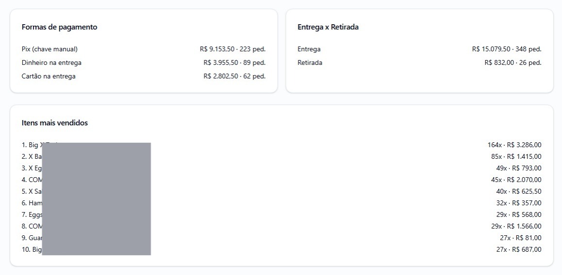 Itens mais vendidos e formas de pagamento